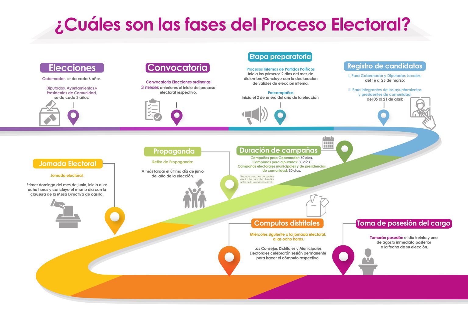 Linea del tiempo del proceso electoral de Tlaxcala – Tribunal Electoral
