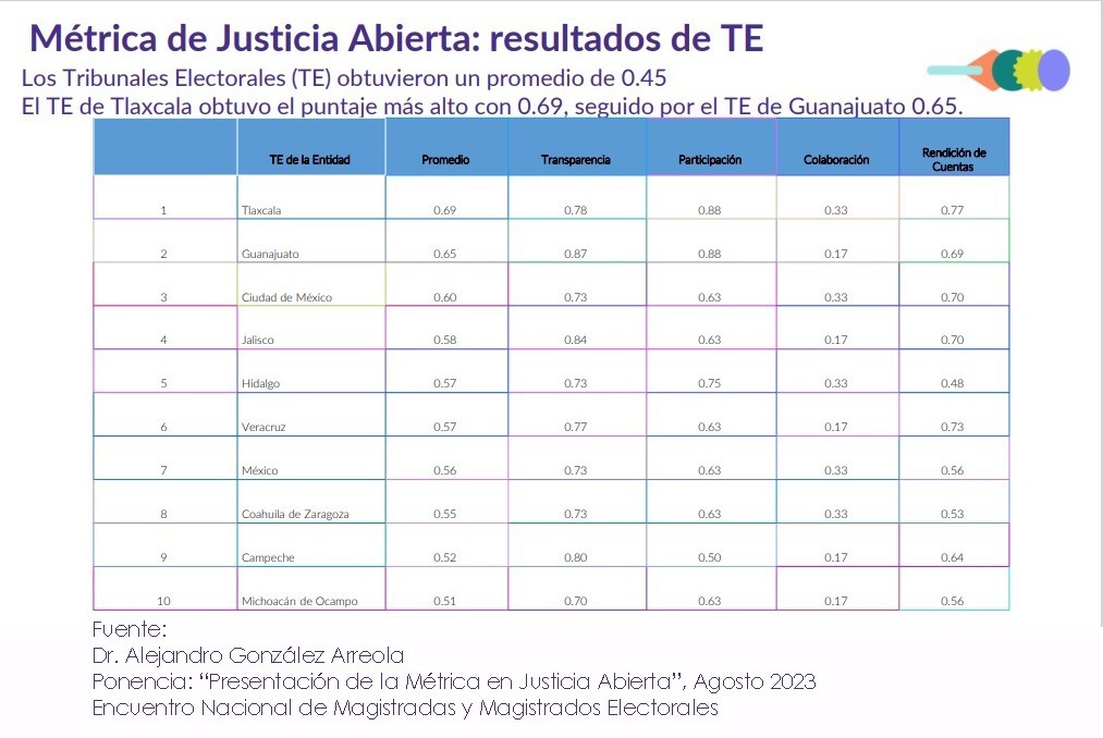 En esta imagen se muestra la gráfica de los resultados alcanzados por los Tribunales Electorales Locales en la Métrica de Justicia Abierta.
